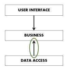 dip-layered-architecture